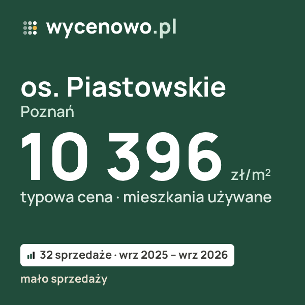 Typowa cena za m² – os. Piastowskie, Poznań: 10 396 zł (mieszkania używane, 32 sprzedaże, wrz 2025 – wrz 2026, mało sprzedaży). Karta ceny wycenowo.pl