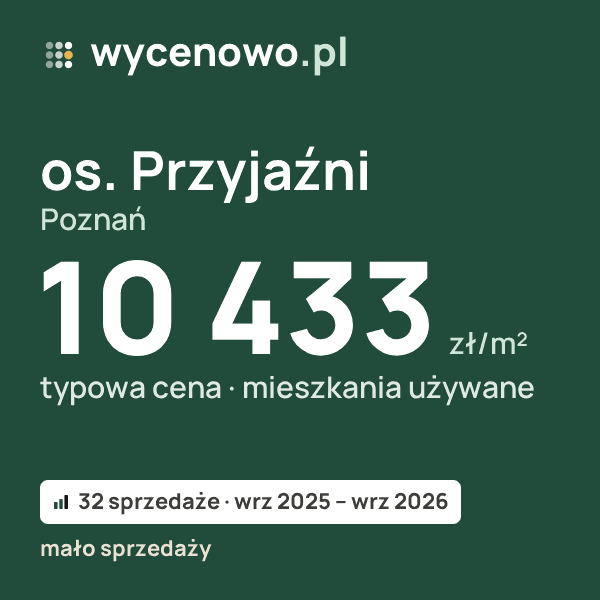 Typowa cena za m² – os. Przyjaźni, Poznań: 10 433 zł (mieszkania używane, 32 sprzedaże, wrz 2025 – wrz 2026, mało sprzedaży). Karta ceny wycenowo.pl