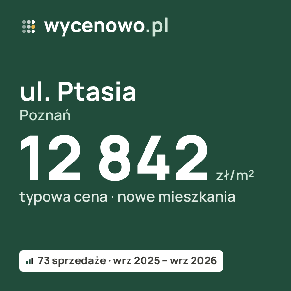 Typowa cena za m² – ul. Ptasia, Poznań: 12 842 zł (nowe mieszkania, 73 sprzedaże, wrz 2025 – wrz 2026). Karta ceny wycenowo.pl