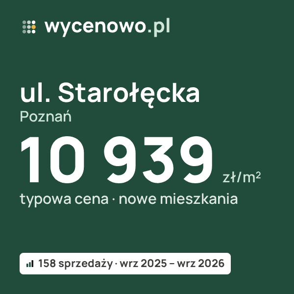 Typowa cena za m² – ul. Starołęcka, Poznań: 10 939 zł (nowe mieszkania, 158 sprzedaży, wrz 2025 – wrz 2026). Karta ceny wycenowo.pl