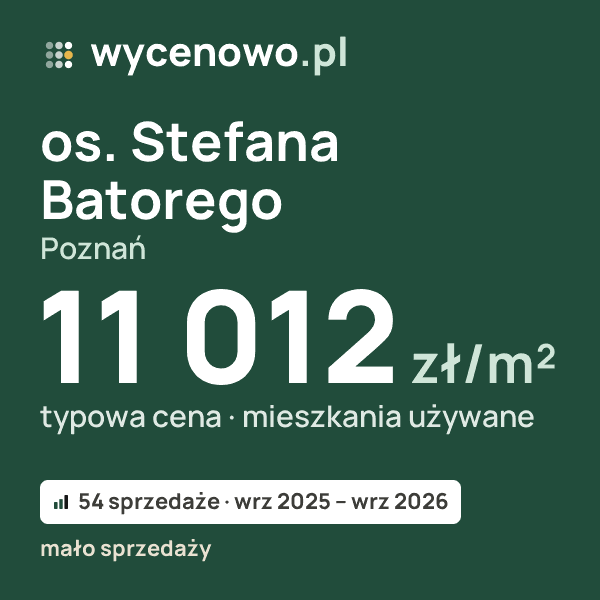 Typowa cena za m² – os. Stefana Batorego, Poznań: 11 012 zł (mieszkania używane, 54 sprzedaże, wrz 2025 – wrz 2026, mało sprzedaży). Karta ceny wycenowo.pl
