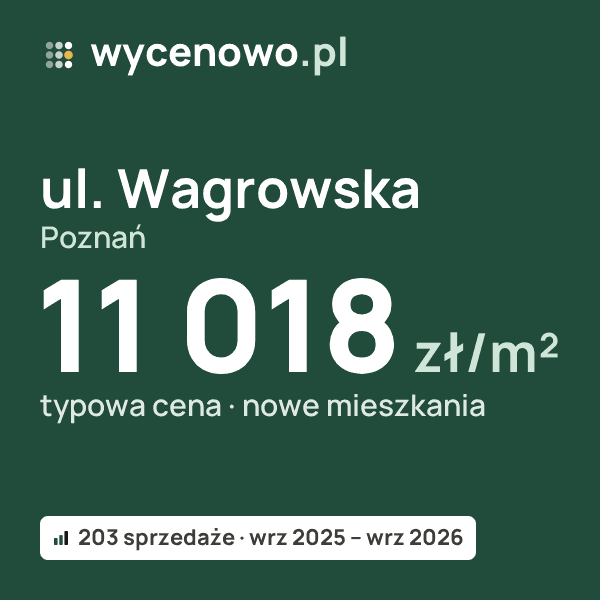 Typowa cena za m² – ul. Wagrowska, Poznań: 11 018 zł (nowe mieszkania, 203 sprzedaże, wrz 2025 – wrz 2026). Karta ceny wycenowo.pl