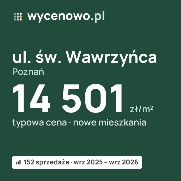 Typowa cena za m² – ul. św. Wawrzyńca, Poznań: 14 501 zł (nowe mieszkania, 152 sprzedaże, wrz 2025 – wrz 2026). Karta ceny wycenowo.pl