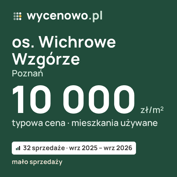 Typowa cena za m² – os. Wichrowe Wzgórze, Poznań: 10 000 zł (mieszkania używane, 32 sprzedaże, wrz 2025 – wrz 2026, mało sprzedaży). Karta ceny wycenowo.pl
