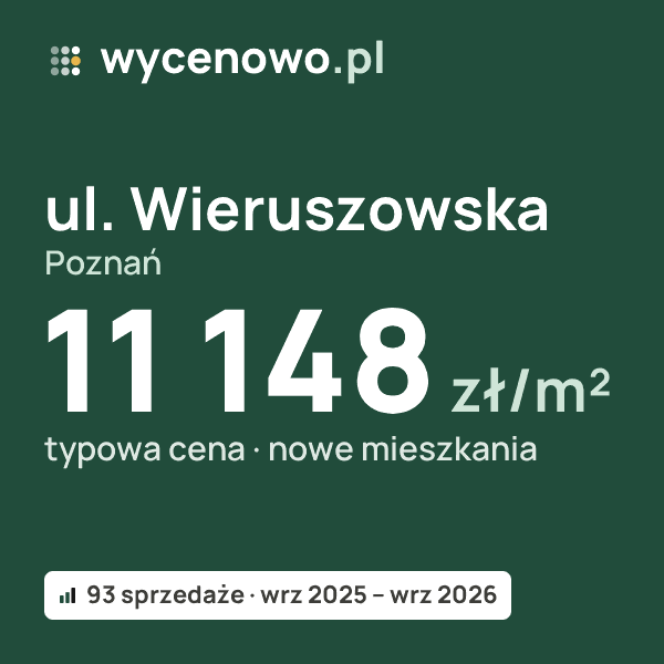 Typowa cena za m² – ul. Wieruszowska, Poznań: 11 148 zł (nowe mieszkania, 93 sprzedaże, wrz 2025 – wrz 2026). Karta ceny wycenowo.pl
