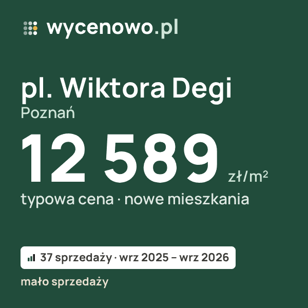Typowa cena za m² – pl. Wiktora Degi, Poznań: 12 589 zł (nowe mieszkania, 37 sprzedaży, wrz 2025 – wrz 2026, mało sprzedaży). Karta ceny wycenowo.pl
