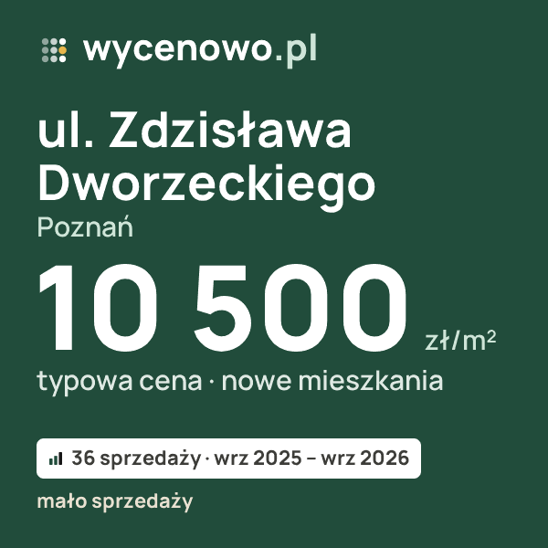 Typowa cena za m² – ul. Zdzisława Dworzeckiego, Poznań: 10 500 zł (nowe mieszkania, 36 sprzedaży, wrz 2025 – wrz 2026, mało sprzedaży). Karta ceny wycenowo.pl
