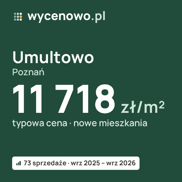 Typowa cena za m² – Umultowo, Poznań: 11 718 zł (nowe mieszkania, 73 sprzedaże, wrz 2025 – wrz 2026). Karta ceny wycenowo.pl