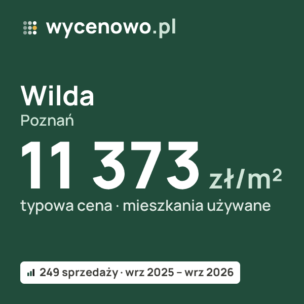 Typowa cena za m² – Wilda, Poznań: 11 373 zł (mieszkania używane, 249 sprzedaży, wrz 2025 – wrz 2026). Karta ceny wycenowo.pl