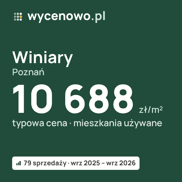 Typowa cena za m² – Winiary, Poznań: 10 688 zł (mieszkania używane, 79 sprzedaży, wrz 2025 – wrz 2026). Karta ceny wycenowo.pl