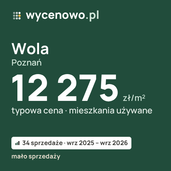 Typowa cena za m² – Wola, Poznań: 12 275 zł (mieszkania używane, 34 sprzedaże, wrz 2025 – wrz 2026, mało sprzedaży). Karta ceny wycenowo.pl
