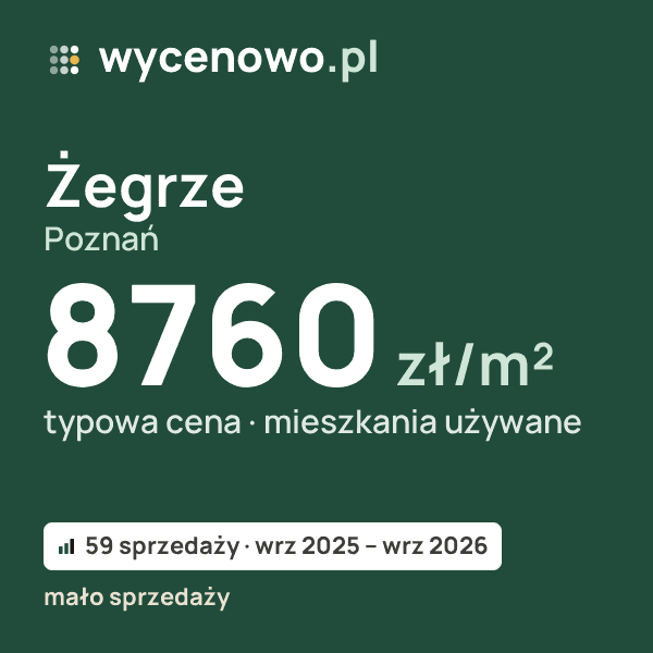 Typowa cena za m² – Żegrze, Poznań: 8760 zł (mieszkania używane, 59 sprzedaży, wrz 2025 – wrz 2026, mało sprzedaży). Karta ceny wycenowo.pl
