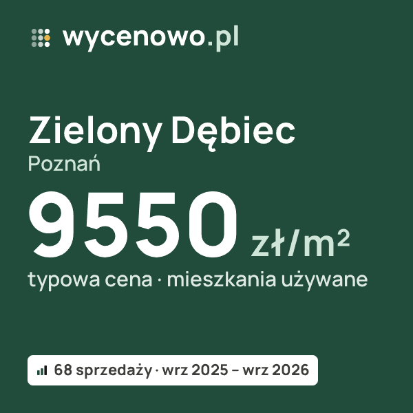 Typowa cena za m² – Zielony Dębiec, Poznań: 9550 zł (mieszkania używane, 68 sprzedaży, wrz 2025 – wrz 2026). Karta ceny wycenowo.pl