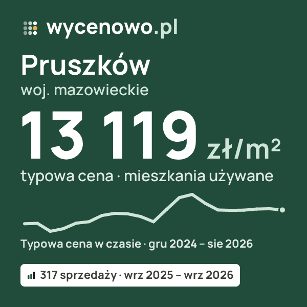 Typowa cena za m² – Pruszków, woj. mazowieckie: 13 119 zł (mieszkania używane, 317 sprzedaży, wrz 2025 – wrz 2026). Karta ceny wycenowo.pl