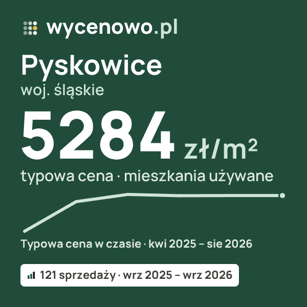 Typowa cena za m² – Pyskowice, woj. śląskie: 5284 zł (mieszkania używane, 121 sprzedaży, wrz 2025 – wrz 2026). Karta ceny wycenowo.pl