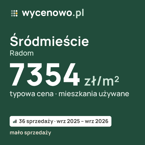 Typowa cena za m² – Śródmieście, Radom: 7354 zł (mieszkania używane, 36 sprzedaży, wrz 2025 – wrz 2026, mało sprzedaży). Karta ceny wycenowo.pl