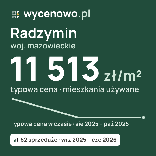 Typowa cena za m² – Radzymin, woj. mazowieckie: 11 513 zł (mieszkania używane, 62 sprzedaże, wrz 2025 – cze 2026). Karta ceny wycenowo.pl