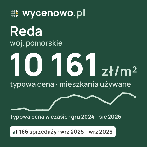 Typowa cena za m² – Reda, woj. pomorskie: 10 161 zł (mieszkania używane, 186 sprzedaży, wrz 2025 – wrz 2026). Karta ceny wycenowo.pl
