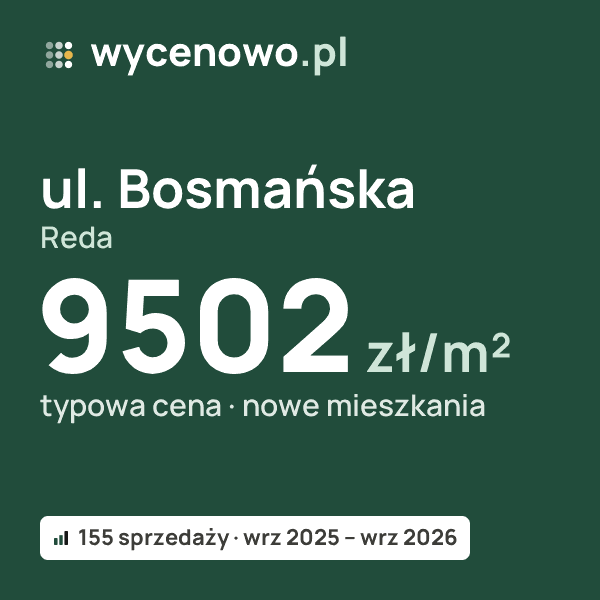 Typowa cena za m² – ul. Bosmańska, Reda: 9502 zł (nowe mieszkania, 155 sprzedaży, wrz 2025 – wrz 2026). Karta ceny wycenowo.pl