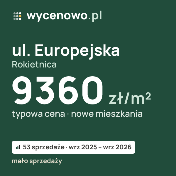 Typowa cena za m² – ul. Europejska, Rokietnica: 9360 zł (nowe mieszkania, 53 sprzedaże, wrz 2025 – wrz 2026, mało sprzedaży). Karta ceny wycenowo.pl