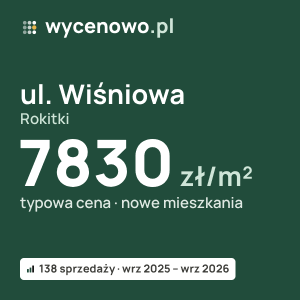 Typowa cena za m² – ul. Wiśniowa, Rokitki: 7830 zł (nowe mieszkania, 138 sprzedaży, wrz 2025 – wrz 2026). Karta ceny wycenowo.pl