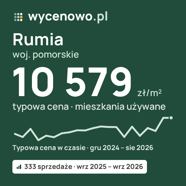 Typowa cena za m² – Rumia, woj. pomorskie: 10 579 zł (mieszkania używane, 333 sprzedaże, wrz 2025 – wrz 2026). Karta ceny wycenowo.pl
