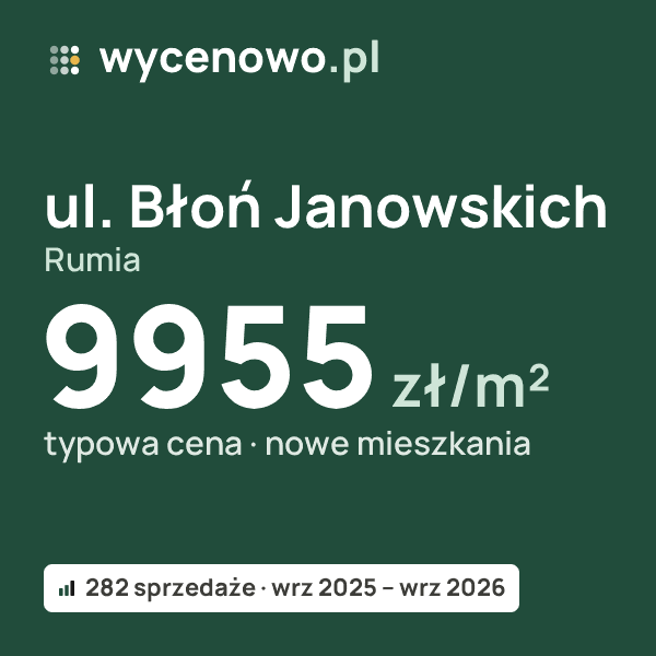 Typowa cena za m² – ul. Błoń Janowskich, Rumia: 9955 zł (nowe mieszkania, 282 sprzedaże, wrz 2025 – wrz 2026). Karta ceny wycenowo.pl