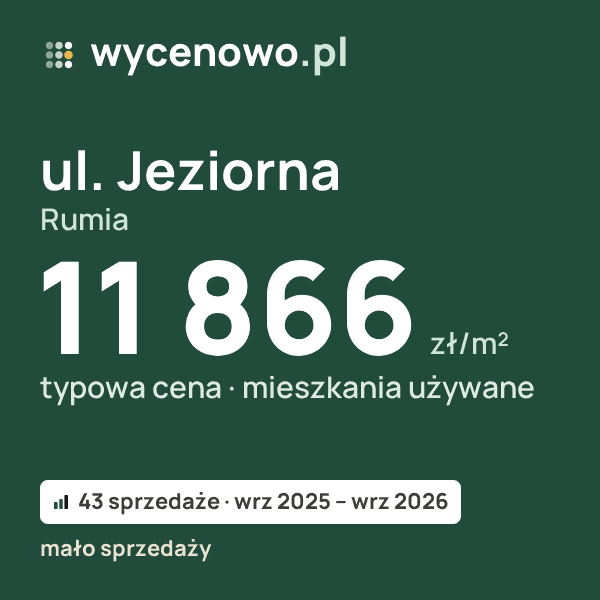 Typowa cena za m² – ul. Jeziorna, Rumia: 11 866 zł (mieszkania używane, 43 sprzedaże, wrz 2025 – wrz 2026, mało sprzedaży). Karta ceny wycenowo.pl
