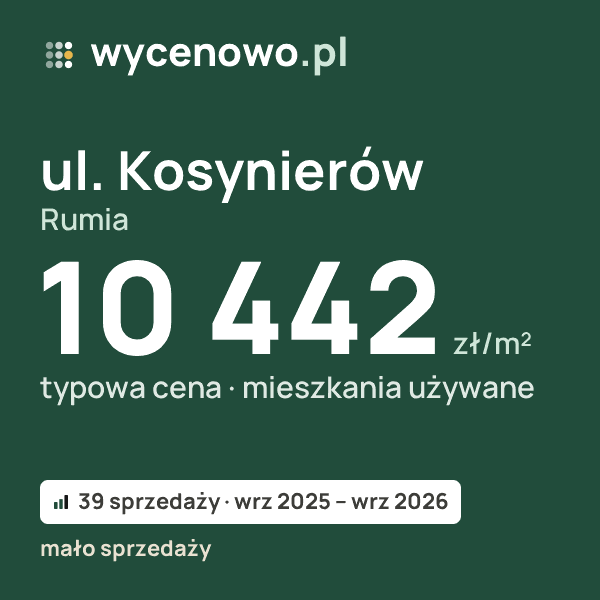 Typowa cena za m² – ul. Kosynierów, Rumia: 10 442 zł (mieszkania używane, 39 sprzedaży, wrz 2025 – wrz 2026, mało sprzedaży). Karta ceny wycenowo.pl