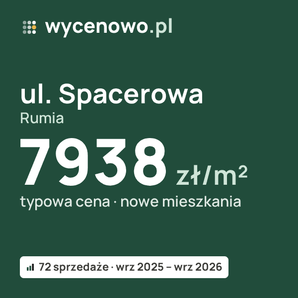 Typowa cena za m² – ul. Spacerowa, Rumia: 7938 zł (nowe mieszkania, 72 sprzedaże, wrz 2025 – wrz 2026). Karta ceny wycenowo.pl