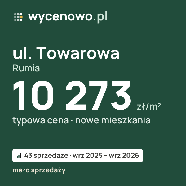 Typowa cena za m² – ul. Towarowa, Rumia: 10 273 zł (nowe mieszkania, 43 sprzedaże, wrz 2025 – wrz 2026, mało sprzedaży). Karta ceny wycenowo.pl