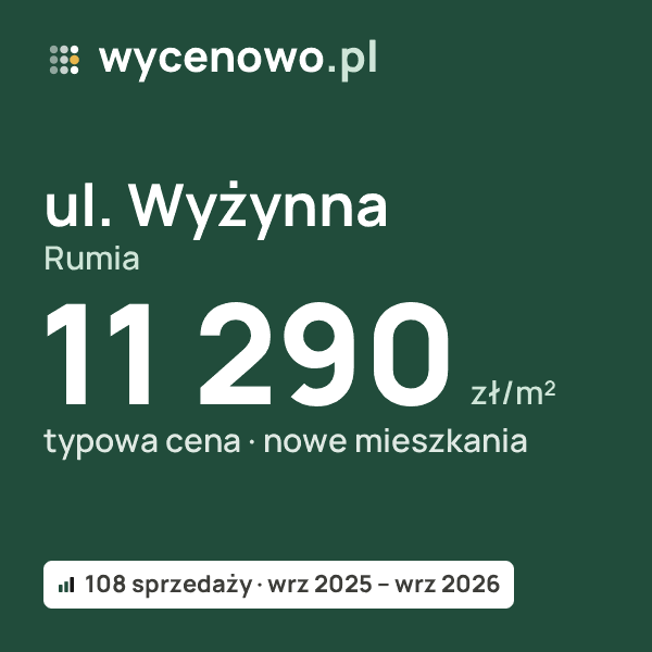 Typowa cena za m² – ul. Wyżynna, Rumia: 11 290 zł (nowe mieszkania, 108 sprzedaży, wrz 2025 – wrz 2026). Karta ceny wycenowo.pl