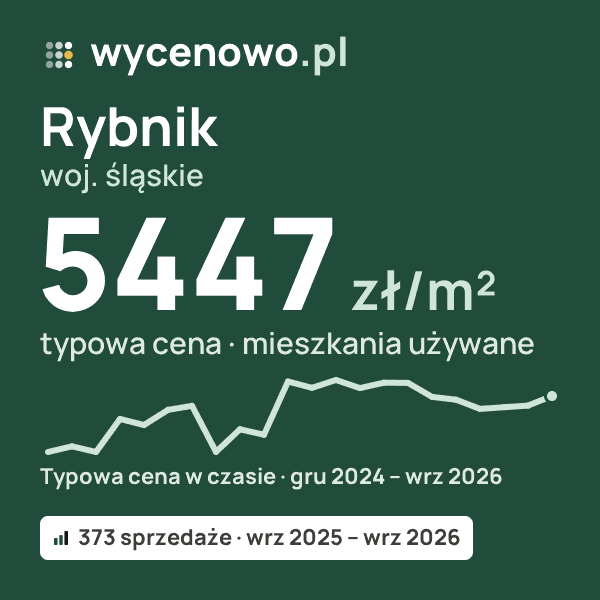 Typowa cena za m² – Rybnik, woj. śląskie: 5447 zł (mieszkania używane, 373 sprzedaże, wrz 2025 – wrz 2026). Karta ceny wycenowo.pl