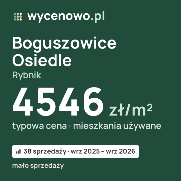Typowa cena za m² – Boguszowice Osiedle, Rybnik: 4546 zł (mieszkania używane, 38 sprzedaży, wrz 2025 – wrz 2026, mało sprzedaży). Karta ceny wycenowo.pl