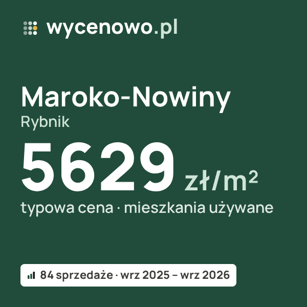 Typowa cena za m² – Maroko-Nowiny, Rybnik: 5629 zł (mieszkania używane, 84 sprzedaże, wrz 2025 – wrz 2026). Karta ceny wycenowo.pl