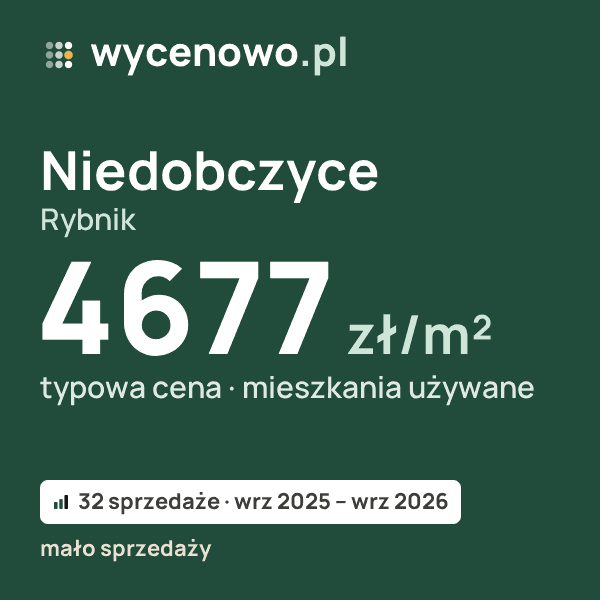 Typowa cena za m² – Niedobczyce, Rybnik: 4677 zł (mieszkania używane, 32 sprzedaże, wrz 2025 – wrz 2026, mało sprzedaży). Karta ceny wycenowo.pl