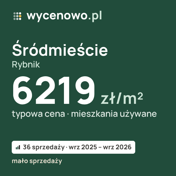 Typowa cena za m² – Śródmieście, Rybnik: 6219 zł (mieszkania używane, 36 sprzedaży, wrz 2025 – wrz 2026, mało sprzedaży). Karta ceny wycenowo.pl