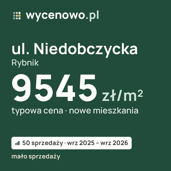 Typowa cena za m² – ul. Niedobczycka, Rybnik: 9545 zł (nowe mieszkania, 50 sprzedaży, wrz 2025 – wrz 2026, mało sprzedaży). Karta ceny wycenowo.pl