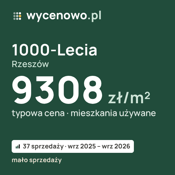 Typowa cena za m² – 1000-Lecia, Rzeszów: 9308 zł (mieszkania używane, 37 sprzedaży, wrz 2025 – wrz 2026, mało sprzedaży). Karta ceny wycenowo.pl