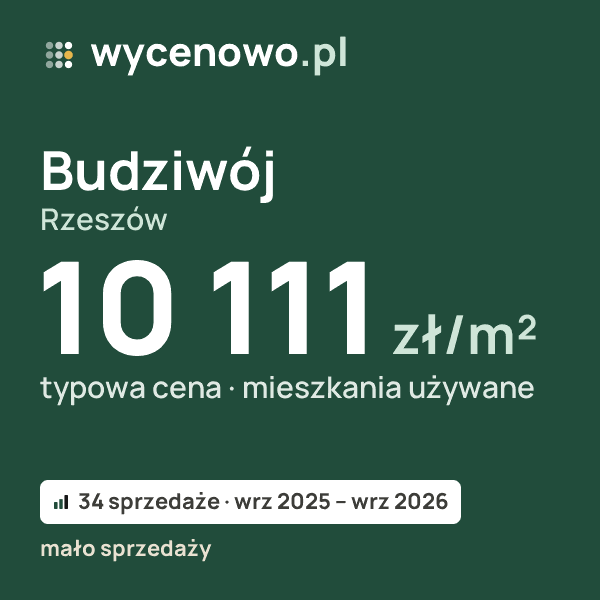 Typowa cena za m² – Budziwój, Rzeszów: 10 111 zł (mieszkania używane, 34 sprzedaże, wrz 2025 – wrz 2026, mało sprzedaży). Karta ceny wycenowo.pl