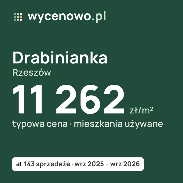 Typowa cena za m² – Drabinianka, Rzeszów: 11 262 zł (mieszkania używane, 143 sprzedaże, wrz 2025 – wrz 2026). Karta ceny wycenowo.pl