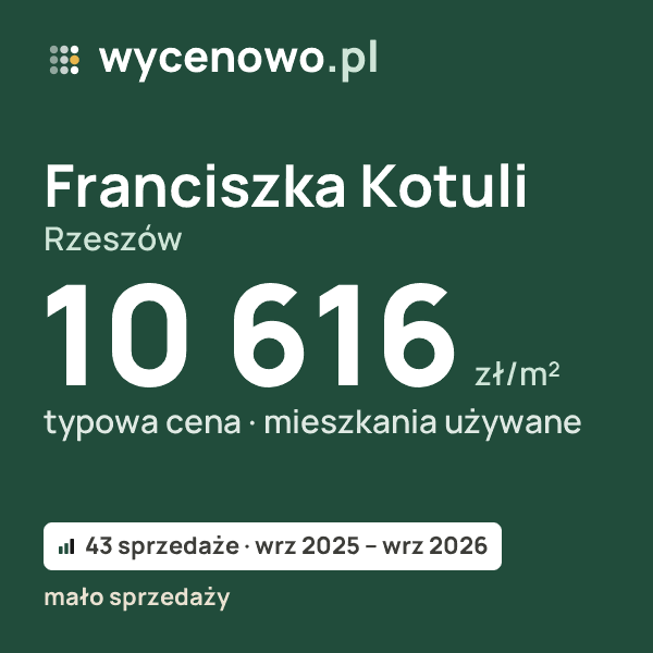 Typowa cena za m² – Franciszka Kotuli, Rzeszów: 10 616 zł (mieszkania używane, 43 sprzedaże, wrz 2025 – wrz 2026, mało sprzedaży). Karta ceny wycenowo.pl