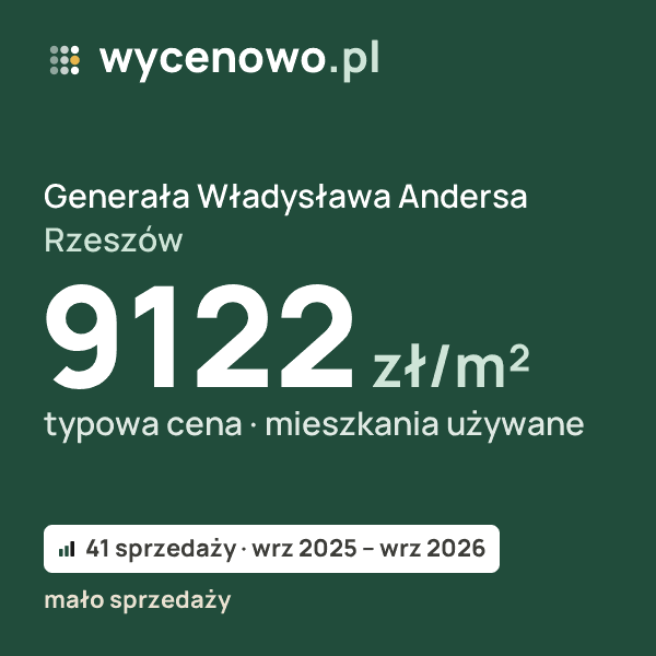 Typowa cena za m² – Generała Władysława Andersa, Rzeszów: 9122 zł (mieszkania używane, 41 sprzedaży, wrz 2025 – wrz 2026, mało sprzedaży). Karta ceny wycenowo.pl