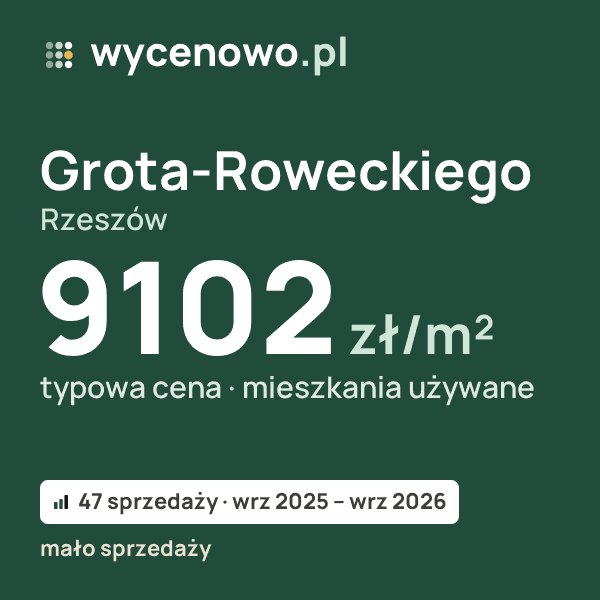 Typowa cena za m² – Grota-Roweckiego, Rzeszów: 9102 zł (mieszkania używane, 47 sprzedaży, wrz 2025 – wrz 2026, mało sprzedaży). Karta ceny wycenowo.pl