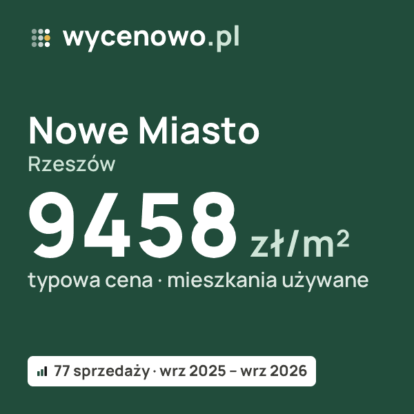 Typowa cena za m² – Nowe Miasto, Rzeszów: 9458 zł (mieszkania używane, 77 sprzedaży, wrz 2025 – wrz 2026). Karta ceny wycenowo.pl