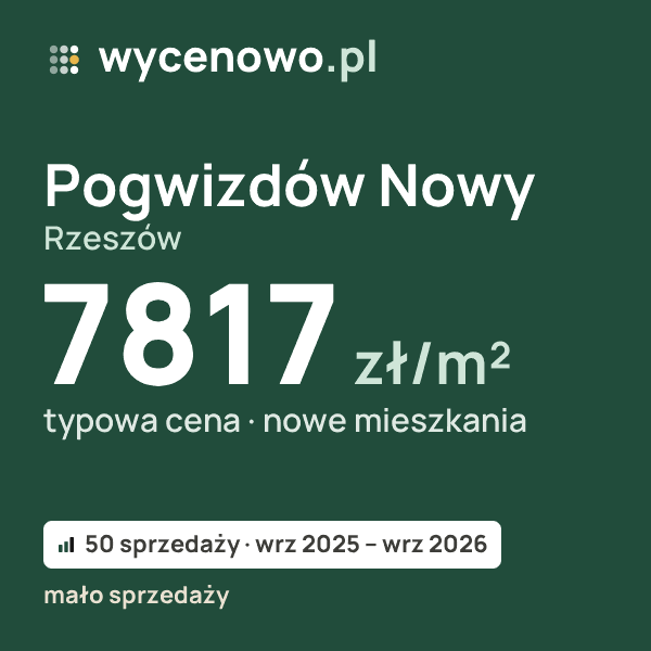 Typowa cena za m² – Pogwizdów Nowy, Rzeszów: 7817 zł (nowe mieszkania, 50 sprzedaży, wrz 2025 – wrz 2026, mało sprzedaży). Karta ceny wycenowo.pl