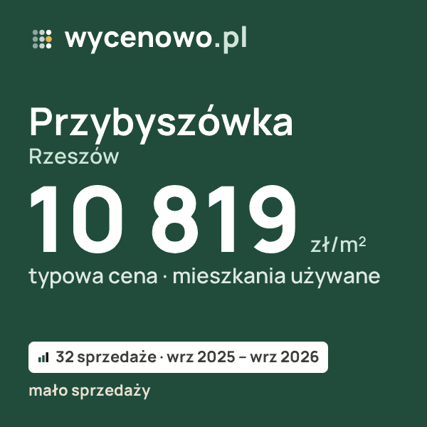 Typowa cena za m² – Przybyszówka, Rzeszów: 10 819 zł (mieszkania używane, 32 sprzedaże, wrz 2025 – wrz 2026, mało sprzedaży). Karta ceny wycenowo.pl