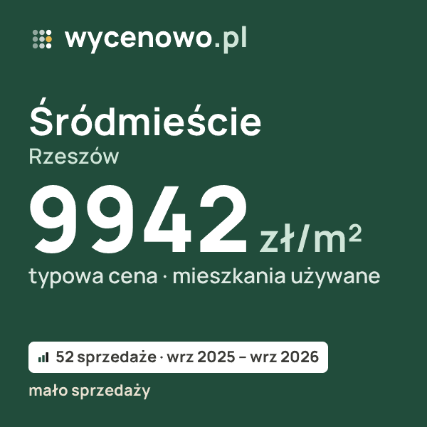 Typowa cena za m² – Śródmieście, Rzeszów: 9942 zł (mieszkania używane, 52 sprzedaże, wrz 2025 – wrz 2026, mało sprzedaży). Karta ceny wycenowo.pl