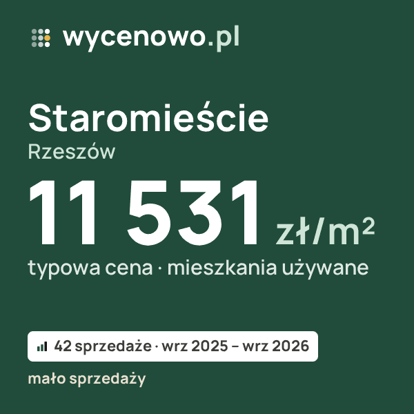 Typowa cena za m² – Staromieście, Rzeszów: 11 531 zł (mieszkania używane, 42 sprzedaże, wrz 2025 – wrz 2026, mało sprzedaży). Karta ceny wycenowo.pl