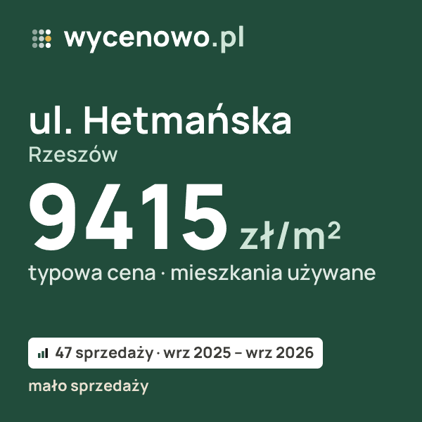 Typowa cena za m² – ul. Hetmańska, Rzeszów: 9415 zł (mieszkania używane, 47 sprzedaży, wrz 2025 – wrz 2026, mało sprzedaży). Karta ceny wycenowo.pl